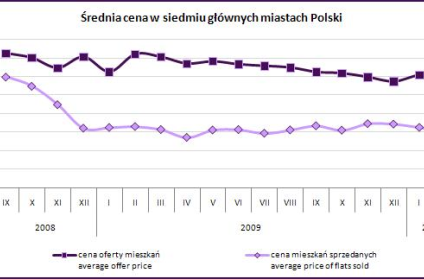 Raport rynku nieruchomości Gold Finance i redNet Consulting – marzec 2010