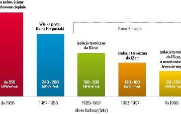 Polskie domy i mieszkania nadal za mało ciepłe i oszczędne