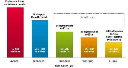 Polskie domy i mieszkania nadal za mało ciepłe i oszczędne