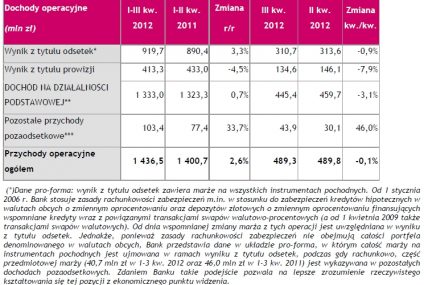 Zysk netto Grupy Banku Millennium wyniósł 346,3 mln zł