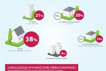 Bank Millennium stworzył mapę aspiracji, planów i realiów mieszkaniowych w Polsce