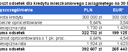 Wzrost cen nieruchomości w ciągu 30 lat powinien pokryć koszt kredytu