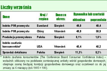 Wrzesień także niespokojny