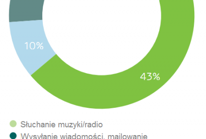 Smartfonowców frustruje kiepska sieć i zawieszające się aplikacje