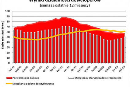 Wyraźnie rosną inwestycje na rynku mieszkaniowym