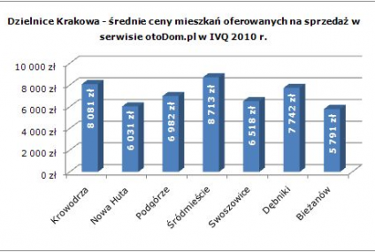 Spadek cen mieszkań na krakowskim rynku nieruchomości