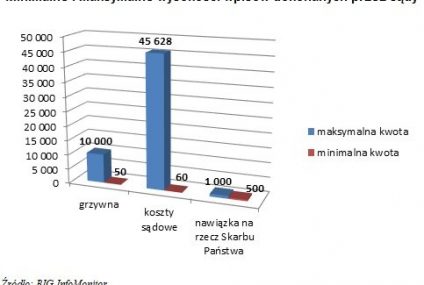 Z sądu na listę dłużników z powodu 50 zł