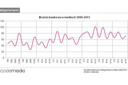 Raport Codemedia - Analiza wydatków reklamowych branży finansowej w IV kwartale 2015
