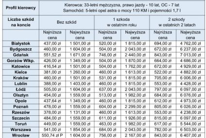 Kierowco, czy wiesz wszystko o swoich szkodach?