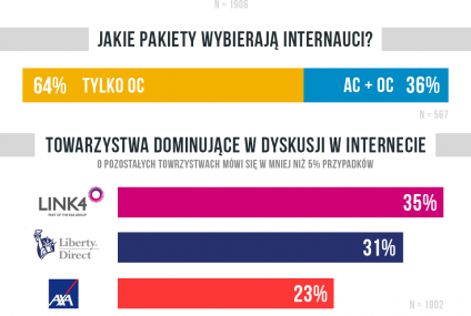 Które OC i AC wybierają internauci? [INFOGRAFIKA]
