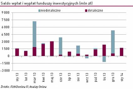 Napływ środków do funduszy inwestycyjnych - styczeń 2014