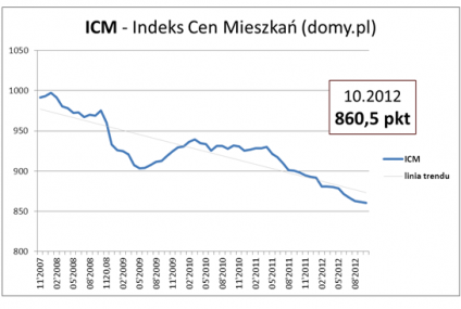 Gdzie najszybciej spadają ceny mieszkań?