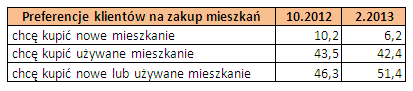 Zastój na rynku sprzedaży mieszkań trwa