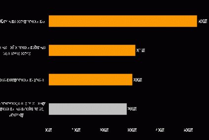 Finanse to branża najmniej podatna na promocje
