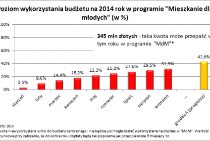 Wyższe limity raczej nie uratują popularności "Mieszkania dla młodych"