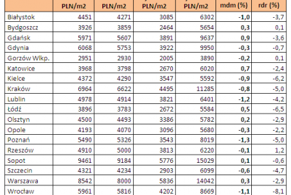 Ceny nieruchomości wciąż spadają, ale powoli
