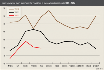 Spada liczba aktywnych rachunków kartowych