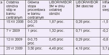 RPP nie zmieniła stóp, kredyty mogą tanieć