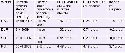 RPP nie zmieniła stóp, kredyty mogą tanieć