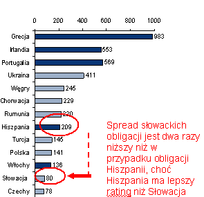 Słowacja plasuje dodatkowy wolumen obligacji skarbowych o wartości 1 mld EUR