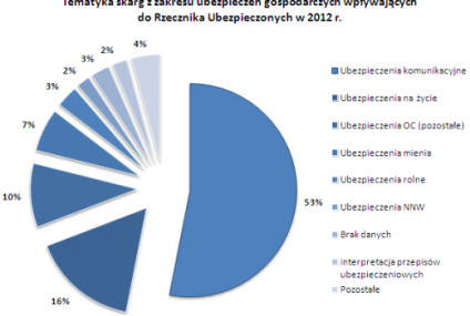 Najczęściej skarżymy się na polisy komunikacyjne