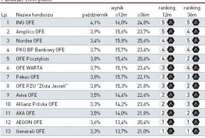 W październiku OFE zyskały średnio +3,7%