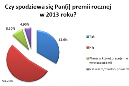 Kto wierzy, że dostanie premię pieniężną za 2013 rok?