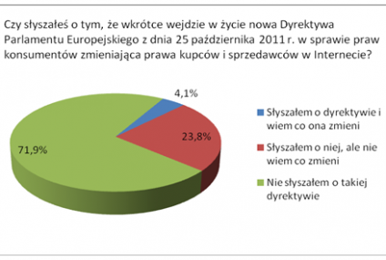 E-konsumenci słabo znają swoje prawa – badanie Ceneo.pl