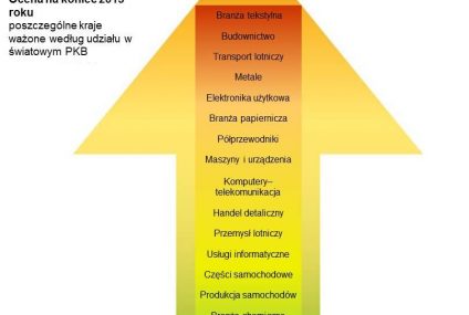 Prognoza Euler Hermes dla poszczególnych branż przemysłu światowego