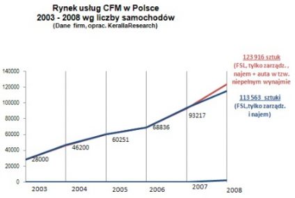 Podsumowanie wyników branży CFM osiągniętych na koniec grudnia 2008