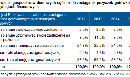Gospodarstwa domowe na rynku gotówkowego kredytu konsumenckiego w 2016 roku