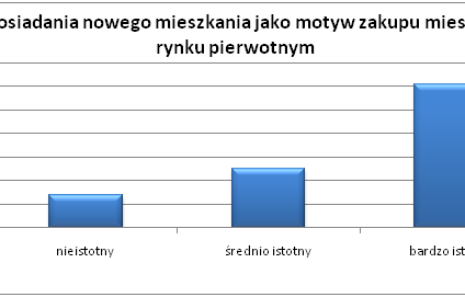 Czym kierują się nabywcy mieszkań na rynku pierwotnym i wtórnym?