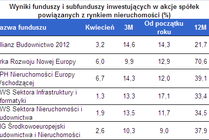 Kolejny dobry miesiąc dla funduszy powiązanych z rynkiem nieruchomości