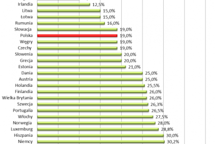 Polska ma jedną z najniższych stawek CIT