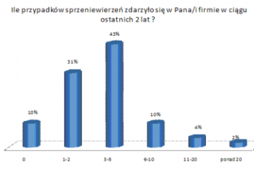 Kryzys sprzyja nadużyciom