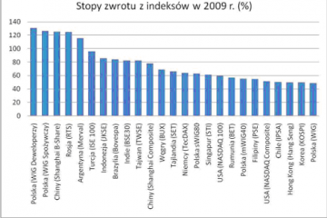Warszawskie indeksy najlepsze na świecie, czyli na wschód od Zachodu i na zachód od Wschodu