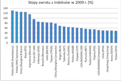 Warszawskie indeksy najlepsze na świecie, czyli na wschód od Zachodu i na zachód od Wschodu