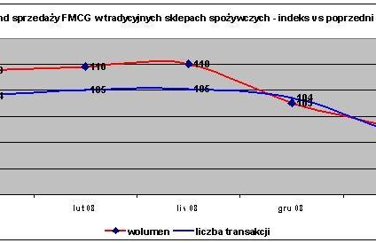 Pierwsze oznaki spadku sprzedaży produktów FMCG w styczniu