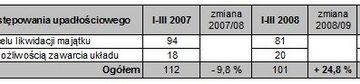 Pełne dane nt. upadłości firm w I kw. 2009 r. Koniec tendencji spadkowej Pełne dane nt. upadłości firm w I kw. 2009 r. Koniec tendencji spadkowej