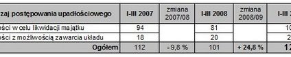Pełne dane nt. upadłości firm w I kw. 2009 r. Koniec tendencji spadkowej