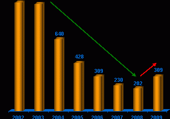 Raport Coface – 53% więcej bankructw w I półroczu 2009 r. Raport Coface – 53% więcej bankructw w I półroczu 2009 r.