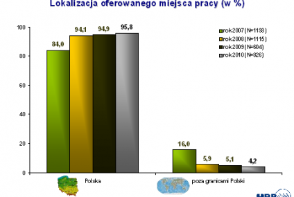 Budowlańcy poszukiwani – analiza ogłoszeń o pracę