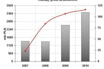 Nowy segment dla liderów NewConnect