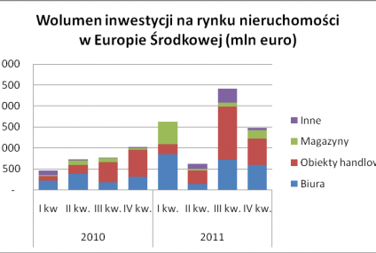 Polska i Czechy - atrakcyjne rynki nieruchomości komercyjnych