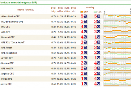 Ranking funduszy emerytalnych - luty 2011