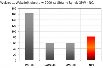 Najlepszy w historii tydzień na NewConnect