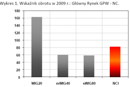 Najlepszy w historii tydzień na NewConnect