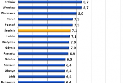 Na mieszkanie w Polsce trzeba pracować ponad 7 lat