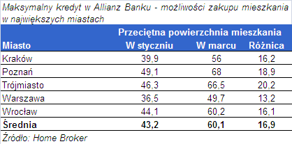 Dodatkowy pokój dzięki zdolności kredytowej