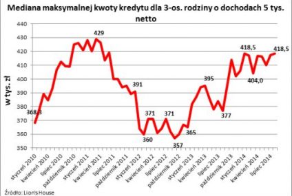 Statystyczna rodzina może kupić nawet jeden pokój więcej niż przed rokiem